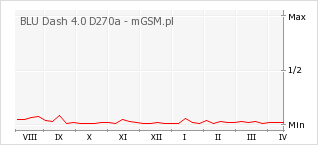 Wykres zmian popularności telefonu BLU Dash 4.0 D270a