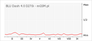 Wykres zmian popularności telefonu BLU Dash 4.0 D270i