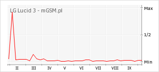 Wykres zmian popularności telefonu LG Lucid 3