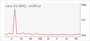 Wykres zmian popularności telefonu Lava Iris 504Q