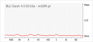 Wykres zmian popularności telefonu BLU Dash 4.5 D310a
