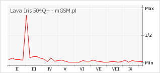 Wykres zmian popularności telefonu Lava Iris 504Q+