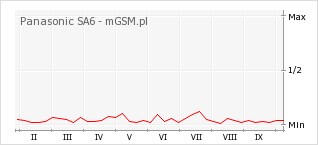 Wykres zmian popularności telefonu Panasonic SA6