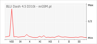 Wykres zmian popularności telefonu BLU Dash 4.5 D310i
