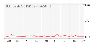 Wykres zmian popularności telefonu BLU Dash 5.0 D410a