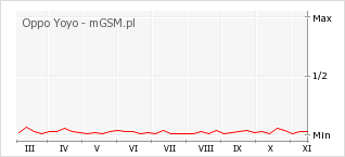 Wykres zmian popularności telefonu Oppo Yoyo