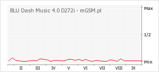Wykres zmian popularności telefonu BLU Dash Music 4.0 D272i