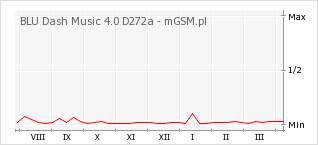 Wykres zmian popularności telefonu BLU Dash Music 4.0 D272a