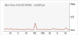 Wykres zmian popularności telefonu BLU Vivo 4.8 HD D940i