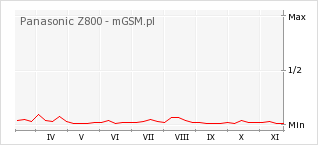 Wykres zmian popularności telefonu Panasonic Z800