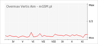 Wykres zmian popularności telefonu Overmax Vertis Aim