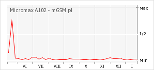 Wykres zmian popularności telefonu Micromax A102