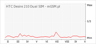 Wykres zmian popularności telefonu HTC Desire 210 Dual SIM