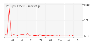Wykres zmian popularności telefonu Philips T3500