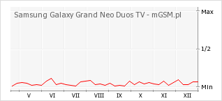 Wykres zmian popularności telefonu Samsung Galaxy Grand Neo Duos TV