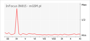Wykres zmian popularności telefonu InFocus IN815