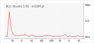 Wykres zmian popularności telefonu BLU Studio 5.5S