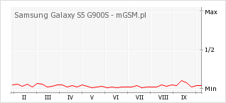 Wykres zmian popularności telefonu Samsung Galaxy S5 G900S