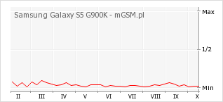 Wykres zmian popularności telefonu Samsung Galaxy S5 G900K