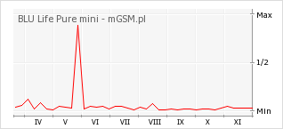 Wykres zmian popularności telefonu BLU Life Pure mini