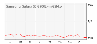 Wykres zmian popularności telefonu Samsung Galaxy S5 G900L