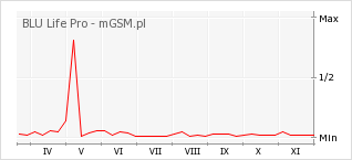 Wykres zmian popularności telefonu BLU Life Pro