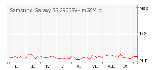 Wykres zmian popularności telefonu Samsung Galaxy S5 G9008V