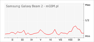 Wykres zmian popularności telefonu Samsung Galaxy Beam 2