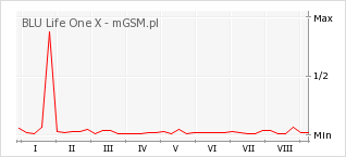 Wykres zmian popularności telefonu BLU Life One X