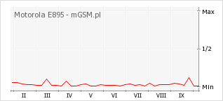 Wykres zmian popularności telefonu Motorola E895