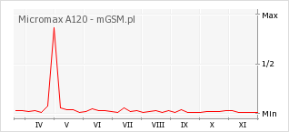 Wykres zmian popularności telefonu Micromax A120