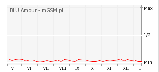 Wykres zmian popularności telefonu BLU Amour