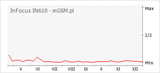 Wykres zmian popularności telefonu InFocus IN610