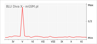 Wykres zmian popularności telefonu BLU Diva X