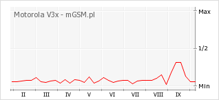 Wykres zmian popularności telefonu Motorola V3x
