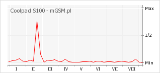 Wykres zmian popularności telefonu Coolpad S100