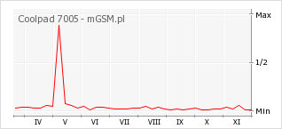 Wykres zmian popularności telefonu Coolpad 7005