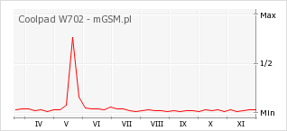 Wykres zmian popularności telefonu Coolpad W702