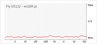 Wykres zmian popularności telefonu Fly DS132