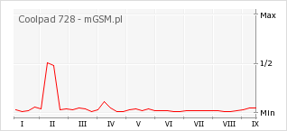 Wykres zmian popularności telefonu Coolpad 728