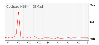 Wykres zmian popularności telefonu Coolpad N68