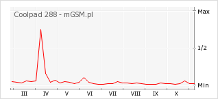 Wykres zmian popularności telefonu Coolpad 288