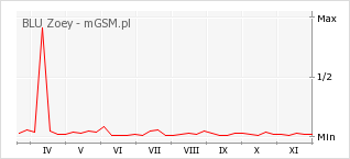 Wykres zmian popularności telefonu BLU Zoey