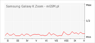 Wykres zmian popularności telefonu Samsung Galaxy K Zoom