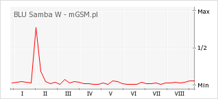 Wykres zmian popularności telefonu BLU Samba W