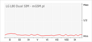 Wykres zmian popularności telefonu LG L80 Dual SIM