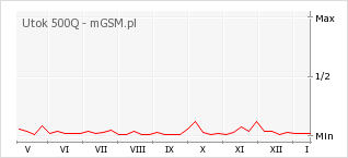 Wykres zmian popularności telefonu Utok 500Q