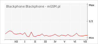 Wykres zmian popularności telefonu Blackphone Blackphone
