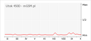 Wykres zmian popularności telefonu Utok 450D