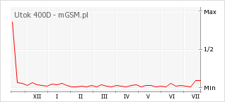 Wykres zmian popularności telefonu Utok 400D